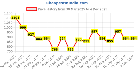 firstcry.com fab n funky Kids Umbrella with Cat Print - White & Black fab n funky Price History Graph from 30 Mar 2025 to 3 Dec 2025