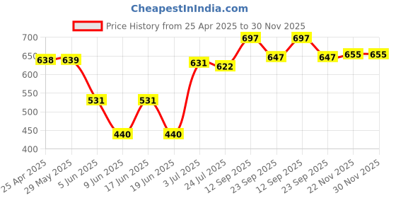 firstcry.com fab n funky Kids Umbrella with Floral Print - Light Blue fab n funky Price History Graph from 25 Apr 2025 to 30 Nov 2025