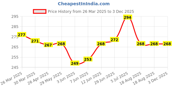 firstcry.com fab n funky Kids Umbrella with J Shaped Handle & Car Print - Multicolor fab n funky Price History Graph from 26 Mar 2025 to 3 Dec 2025