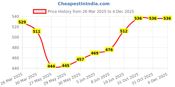 firstcry.com fab n funky Kids Umbrella with J Shaped Handle & Dolphin Print - Blue fab n funky Price History Graph from 26 Mar 2025 to 3 Dec 2025