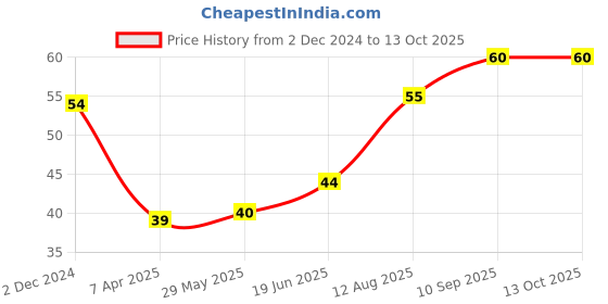 firstcry.com fab n funky Kitten Shaped Soap Case - Cream fab n funky Price History Graph from 2 Dec 2024 to 12 Oct 2025