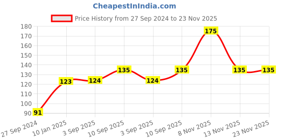 firstcry.com fab n funky Kitten Shaped Soap Case - Light Green (Pack of 2) fab n funky Price History Graph from 27 Sep 2024 to 23 Nov 2025