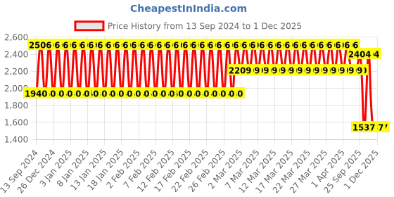 firstcry.com fab n funky Kitty Print Bed Guard & Rail for Baby Safety 1.5 Meter- Pink fab n funky Price History Graph from 13 Sep 2024 to 1 Dec 2025