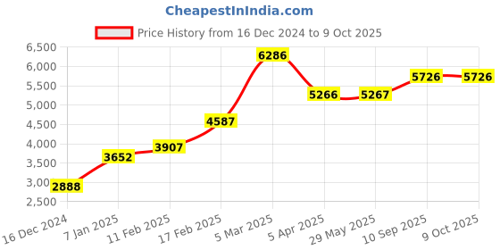 firstcry.com fab n funky Kitty Print Cradle With Mosquito Net and Swing Lock function - Blue fab n funky Price History Graph from 16 Dec 2024 to 8 Oct 2025