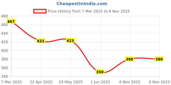 firstcry.com fab n funky Kitty Shape Pencil Box with Pop It Applique - Pink fab n funky Price History Graph from 7 Mar 2025 to 8 Nov 2025