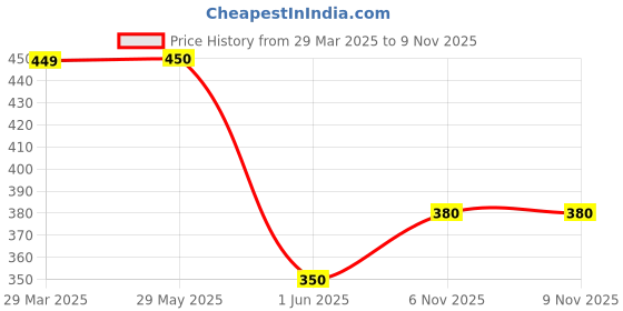 firstcry.com fab n funky Kitty Shape Pencil Box with Pop It Applique - Yellow fab n funky Price History Graph from 29 Mar 2025 to 8 Nov 2025