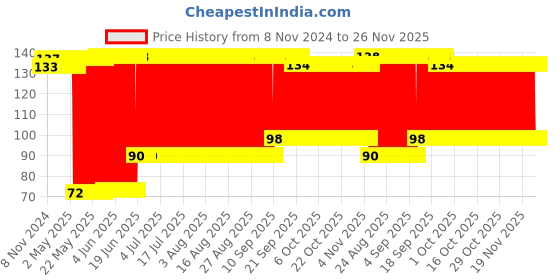 firstcry.com fab n funky Kiwi Shaped Bath Sponge - Green & Yellow fab n funky Price History Graph from 8 Nov 2024 to 25 Nov 2025