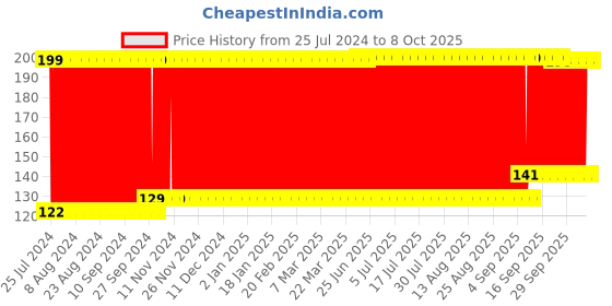 firstcry.com fab n funky Ladybug Shape Soap Box - Blue fab n funky Price History Graph from 25 Jul 2024 to 8 Oct 2025