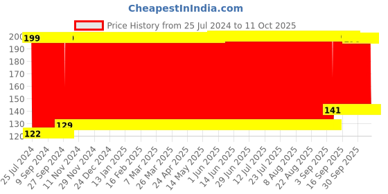 firstcry.com fab n funky Ladybug Shaped Soap Case - Yellow fab n funky Price History Graph from 25 Jul 2024 to 10 Oct 2025