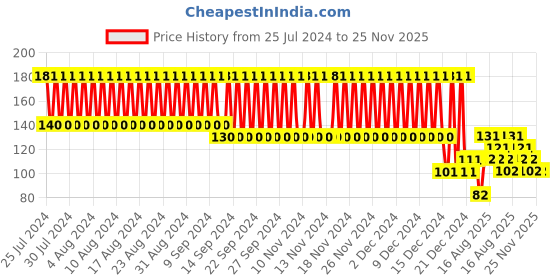 firstcry.com fab n funky Ladybug Shaped Toothbrush Holder - Blue fab n funky Price History Graph from 25 Jul 2024 to 25 Nov 2025