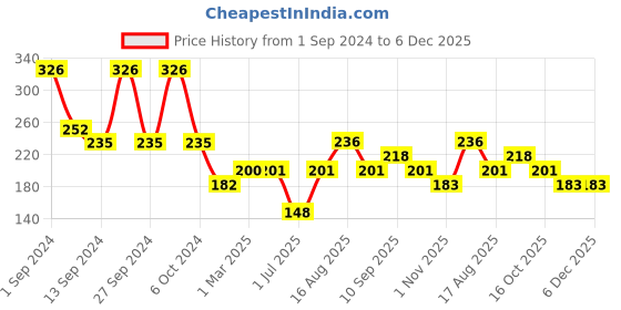firstcry.com fab n funky Ladybug Shaped Toothbrush Holder - Blue pack of 2 fab n funky Price History Graph from 1 Sep 2024 to 6 Dec 2025