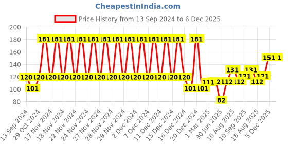 firstcry.com fab n funky Ladybug Shaped Toothbrush Holder - Red fab n funky Price History Graph from 13 Sep 2024 to 5 Dec 2025