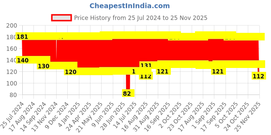firstcry.com fab n funky Ladybug Shaped Toothbrush Holder - Yellow fab n funky Price History Graph from 25 Jul 2024 to 25 Nov 2025