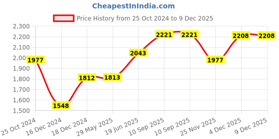 firstcry.com fab n funky Large Baby Bath Tub with Bather - Pink fab n funky Price History Graph from 25 Oct 2024 to 9 Dec 2025