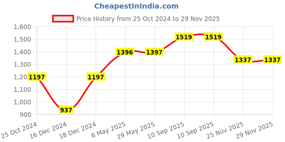 firstcry.com fab n funky Large Size Baby Bath Tub Cartoon & Text Print - Blue fab n funky Price History Graph from 25 Oct 2024 to 29 Nov 2025
