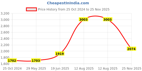 firstcry.com fab n funky Large Size Baby Bath With Bath Rack - Blue fab n funky Price History Graph from 25 Oct 2024 to 25 Nov 2025