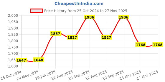 firstcry.com fab n funky Large Size Baby Bath With Bath Rack - Pink fab n funky Price History Graph from 25 Oct 2024 to 26 Nov 2025