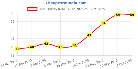firstcry.com fab n funky Leaf Shaped Soap Case - Blue fab n funky Price History Graph from 14 Jan 2025 to 8 Oct 2025