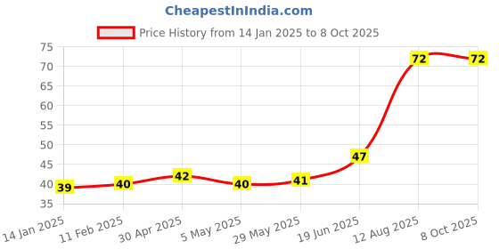 firstcry.com fab n funky Leaf Shaped Soap Case - Brown fab n funky Price History Graph from 14 Jan 2025 to 8 Oct 2025
