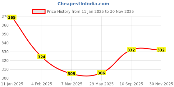 firstcry.com fab n funky Leak Proof And Freezer Safe Bear Print Lunch Box - Blue fab n funky Price History Graph from 11 Jan 2025 to 29 Nov 2025