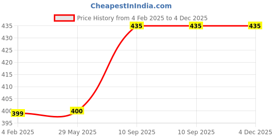 firstcry.com fab n funky Leak Proof And Freezer Safe Bear Print Lunch Box - Brown fab n funky Price History Graph from 4 Feb 2025 to 4 Dec 2025