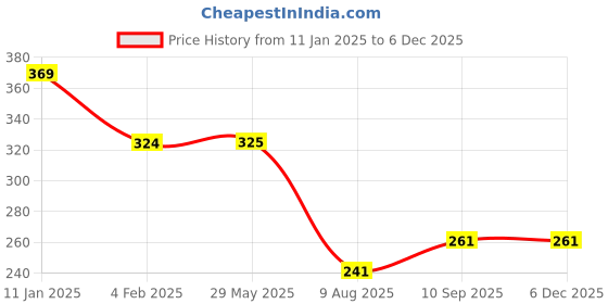firstcry.com fab n funky Leak Proof And Freezer Safe Bear Print Lunch Box - Green fab n funky Price History Graph from 11 Jan 2025 to 5 Dec 2025