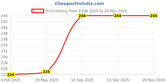 firstcry.com fab n funky Leak Proof And Freezer Safe Bear Print Lunch Box - Light Blue fab n funky Price History Graph from 4 Feb 2025 to 25 Nov 2025