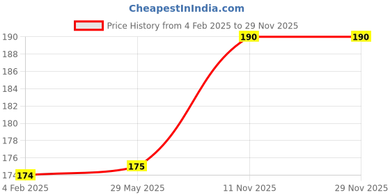 firstcry.com fab n funky Leak Proof And Freezer Safe Bear Print Lunch Box - Pink fab n funky Price History Graph from 4 Feb 2025 to 29 Nov 2025