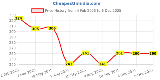 firstcry.com fab n funky Leak Proof And Freezer Safe Bear Print Lunch Box - Pink fab n funky Price History Graph from 4 Feb 2025 to 4 Dec 2025