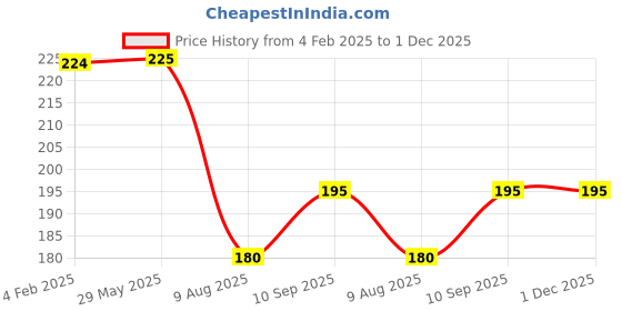firstcry.com fab n funky Leak Proof And Freezer Safe Bear Print Lunch Box - Sky Blue fab n funky Price History Graph from 4 Feb 2025 to 1 Dec 2025