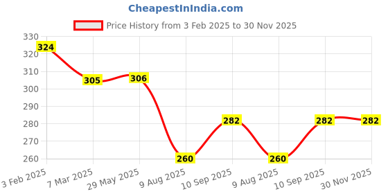 firstcry.com fab n funky Leak-Proof & Freezer Safe Bear Printed Lunch Box & Water Bottle Set - Pink fab n funky Price History Graph from 3 Feb 2025 to 30 Nov 2025