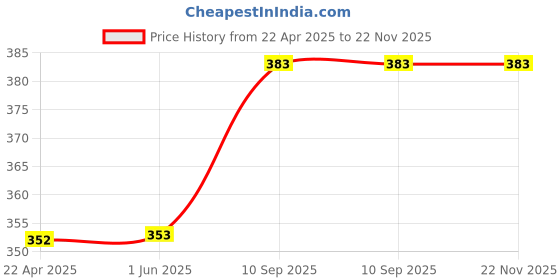 firstcry.com fab n funky Leak-Proof & Freezer Safe Bento Lunch Box - Brown fab n funky Price History Graph from 22 Apr 2025 to 22 Nov 2025