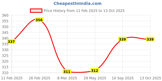 firstcry.com fab n funky Leak-Proof & Freezer Safe Donuts Shaped Lunch Box - Green fab n funky Price History Graph from 11 Feb 2025 to 12 Oct 2025