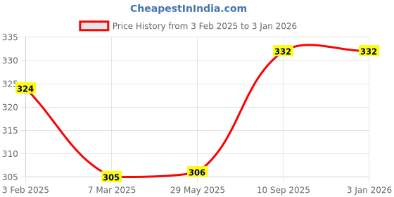 firstcry.com fab n funky Leak-Proof & Freezer Safe Donuts Shaped Lunch Box - Pink fab n funky Price History Graph from 3 Feb 2025 to 30 Dec 2025