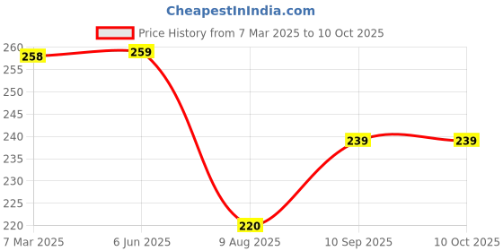 firstcry.com fab n funky Leak-Proof & Freezer Safe Lunch Box with Unicorn Print - Purple fab n funky Price History Graph from 7 Mar 2025 to 10 Oct 2025