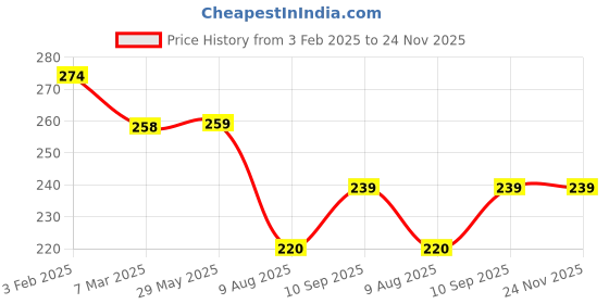 firstcry.com fab n funky Leak Proof & Freezer Safe Lunch Box - Yellow fab n funky Price History Graph from 3 Feb 2025 to 23 Nov 2025