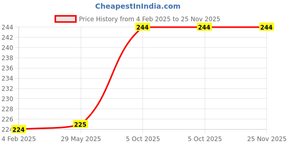 firstcry.com fab n funky Leak Proof And Freezer Safe Mermaid Print Lunch Box - Purple fab n funky Price History Graph from 4 Feb 2025 to 25 Nov 2025