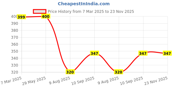 firstcry.com fab n funky Leak Proof And Freezer Safe Space Theme Print Lunch Box - Purple fab n funky Price History Graph from 7 Mar 2025 to 23 Nov 2025
