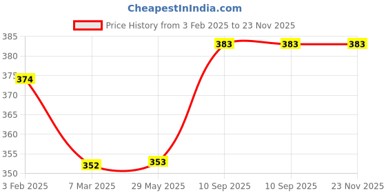firstcry.com fab n funky Leak-Proof & Freezer Safe Unicorn Printed Lunch Box & Water Bottle Set - Pink fab n funky Price History Graph from 3 Feb 2025 to 23 Nov 2025