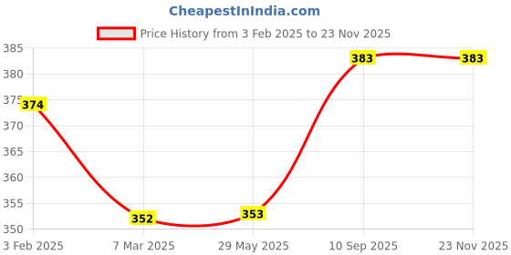 firstcry.com fab n funky Leak-Proof & Freezer Safe Unicorn Printed Lunch Box - Pink fab n funky Price History Graph from 3 Feb 2025 to 22 Nov 2025
