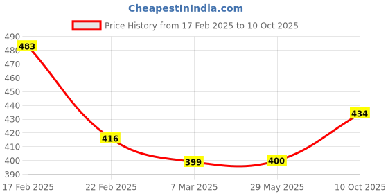 firstcry.com fab n funky Leak Proof BPA Free Sipper Bottle Black - 650 ml fab n funky Price History Graph from 17 Feb 2025 to 10 Oct 2025