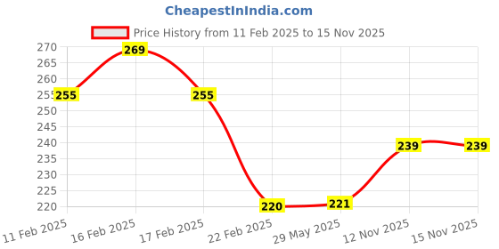 firstcry.com fab n funky Leak Proof BPA Free Sports Bottle Black - 1000 ml fab n funky Price History Graph from 11 Feb 2025 to 15 Nov 2025