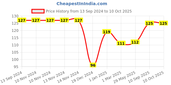 firstcry.com fab n funky Lice Comb - Red Yellow fab n funky Price History Graph from 13 Sep 2024 to 10 Oct 2025