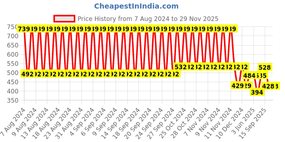 firstcry.com fab n funky Light Weight Chair with Backrest (Color & Print May Vary) fab n funky Price History Graph from 7 Aug 2024 to 28 Nov 2025