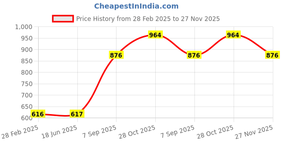 firstcry.com fab n funky Light Weight Chair With Feeding Tray Red (Print May Vary) fab n funky Price History Graph from 28 Feb 2025 to 27 Nov 2025