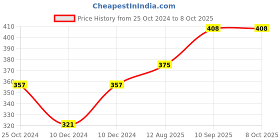 firstcry.com fab n funky Light Weight Fish Design Multipurpose Stool - Blue fab n funky Price History Graph from 25 Oct 2024 to 8 Oct 2025