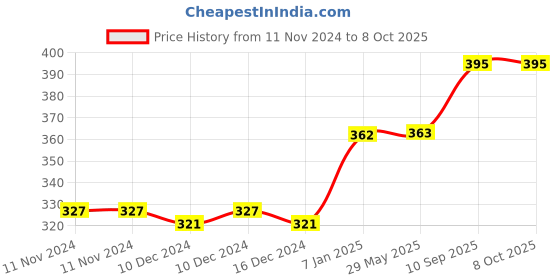 firstcry.com fab n funky Light Weight Fish Design Multipurpose Stool - Greem fab n funky Price History Graph from 11 Nov 2024 to 8 Oct 2025