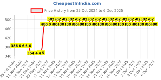 firstcry.com fab n funky Light Weight Fish Design Multipurpose Stool - Green fab n funky Price History Graph from 25 Oct 2024 to 5 Dec 2025