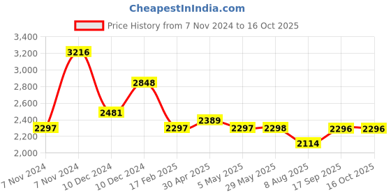 firstcry.com fab n funky Lightweight & Compact Tour Infant Travel Stroller - Grey fab n funky Price History Graph from 7 Nov 2024 to 16 Oct 2025