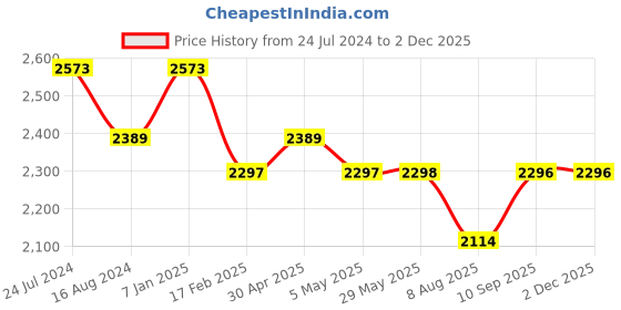 firstcry.com fab n funky Lightweight & Compact Tour Infant Travel Stroller - Red fab n funky Price History Graph from 24 Jul 2024 to 2 Dec 2025